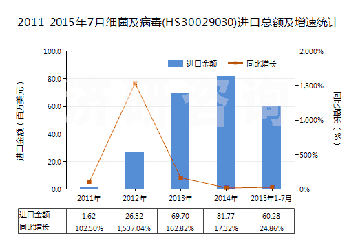 2011-2015年7月細(xì)菌及病毒(HS30029030)進(jìn)口總額及增速統(tǒng)計(jì)